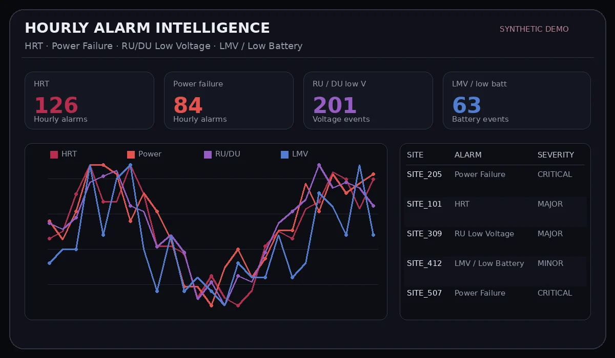 Hourly alarm intelligence synthetic demo