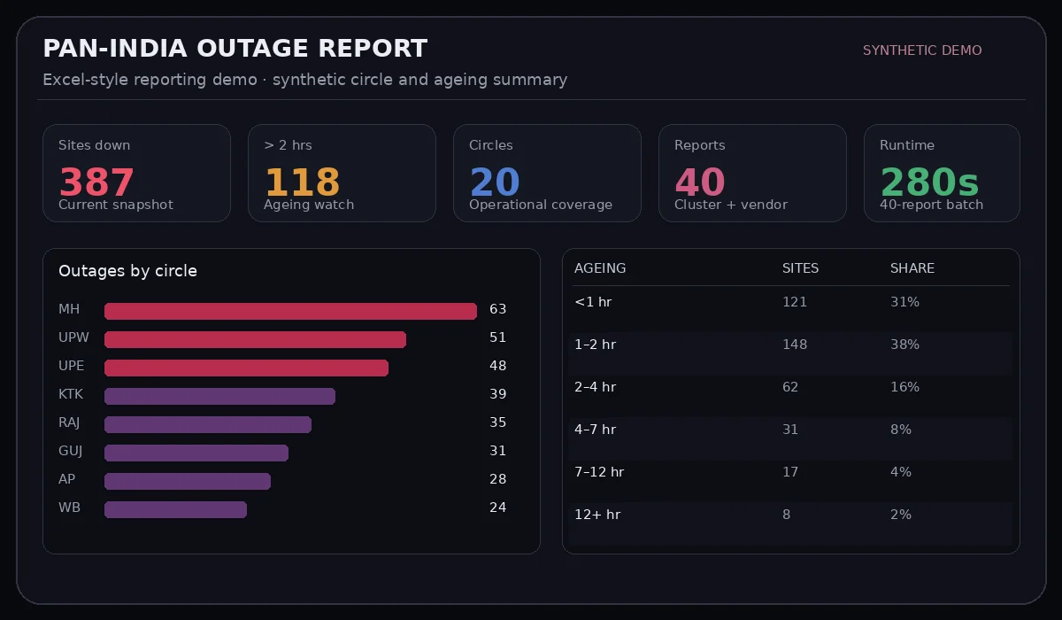 Pan-India outage reporting synthetic demo